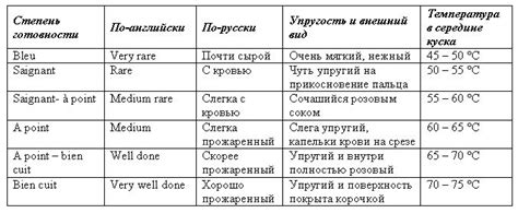 Температурный режим приготовления