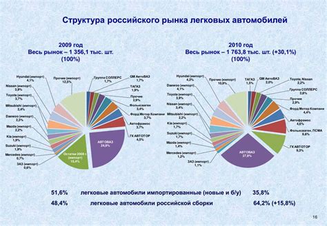 Тенденции производства легковых автомобилей