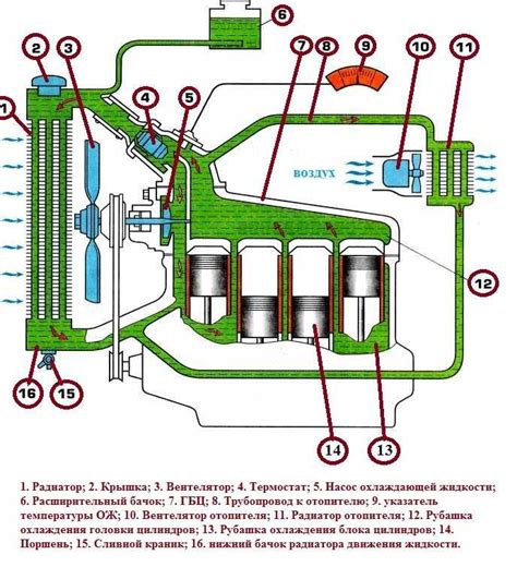 Тепловой режим двигателя и воздействие системы охлаждения