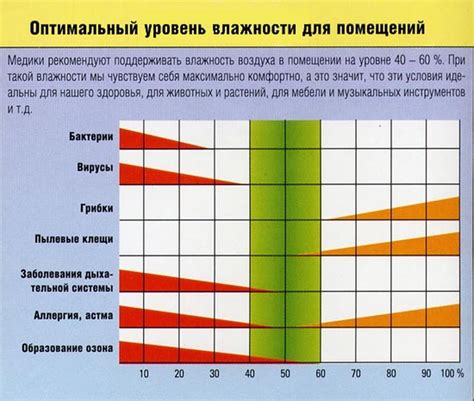 Тепло и влажность в помещении