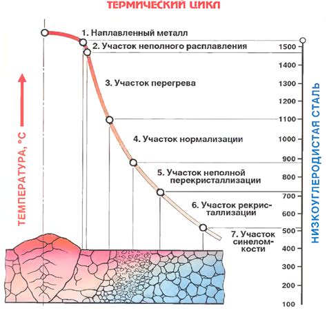 Термическое воздействие