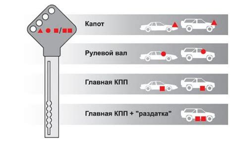 Тестирование функциональности системы защиты автомобиля