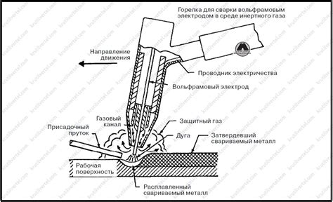 Технические предписания для эффективной работы с вольфрамовым электродом в атмосфере без использования вспомогательного газа