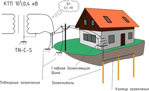 Технические требования к заземлению