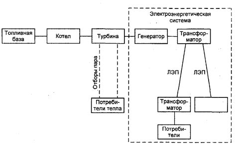 Технологические особенности энергосистемы