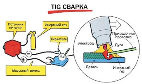 Технология инвертерной tig сварки