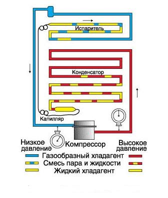 Типичные причины самостоятельного выключения морозильной камеры