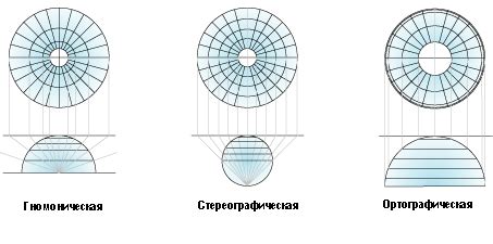 Типы проекций в графике