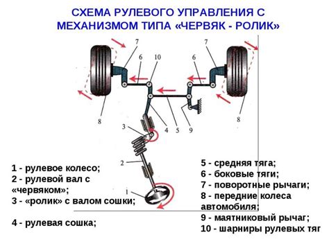 Типы рулевых приводов и их особенности