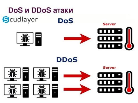 Типы ddos защиты