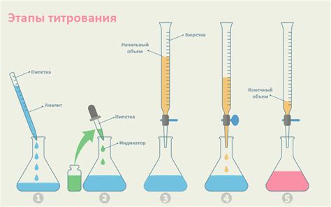 Титрование растворов средствами химии: исследование взаимодействия гидроксидных и кислотных соединений