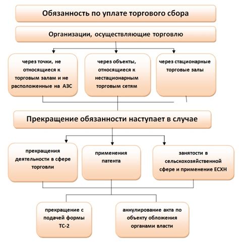 Торговый сбор и налоговые обязательства