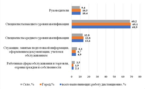 Требования к позициям в сфере дистанционной занятости