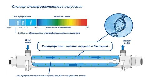 Удаление загрязнений с помощью ультрафиолетовой или озоновой очистки