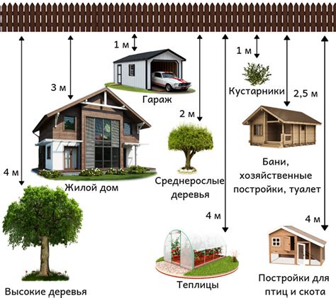 Удаленность от построек