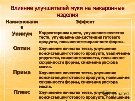 Улучшение консистенции теста