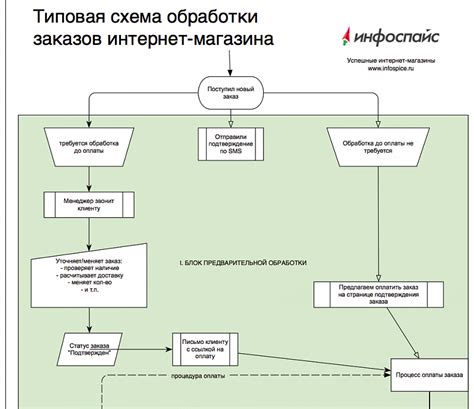 Улучшение процесса оформления заказа и оплаты