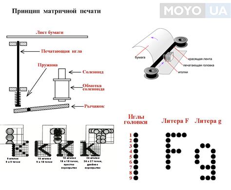 Уникальный принцип печати матричного принтера с помощью ударных игл