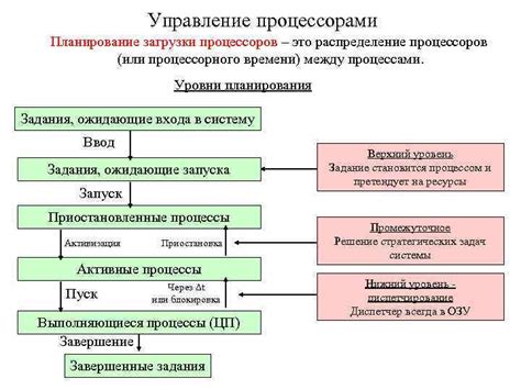 Управление процессами загрузки