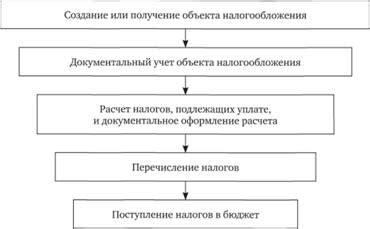 Упрощение процесса уплаты налогов