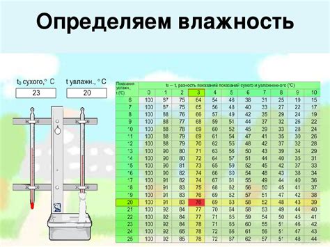 Уровень влажности воздуха