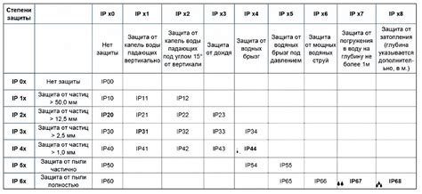 Уровень защиты от пыли и влаги в IP67