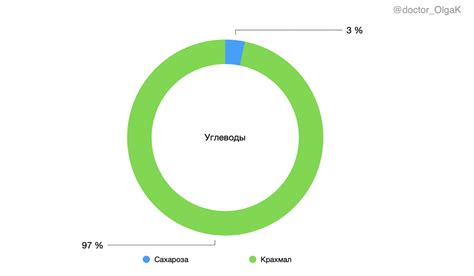 Уровень сахаров в белом хлебе