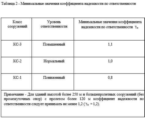 Уровень стабильности и надежности