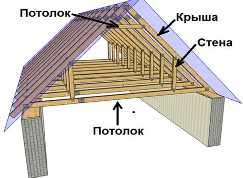 Установка перегородок и крыши