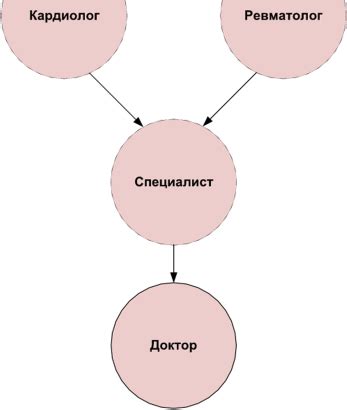 Установление иерархии ролей