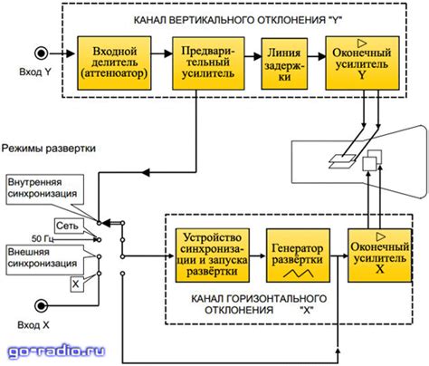 Устройство генератора развертки на примере цифрового осциллографа