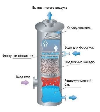 Устройство и работа ЖТИ в цепи очистки газа