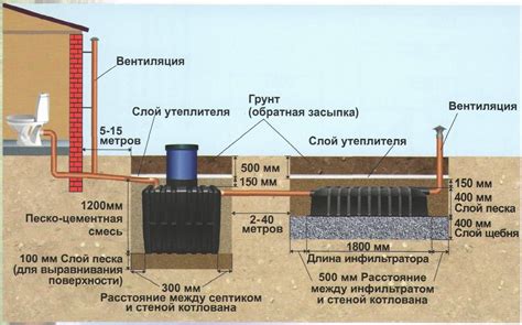 Устройство канализации