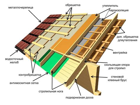 Устройство кровли и обрешётки