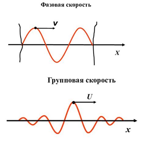 Фазовая скорость и групповая скорость пакета: отличия и значения