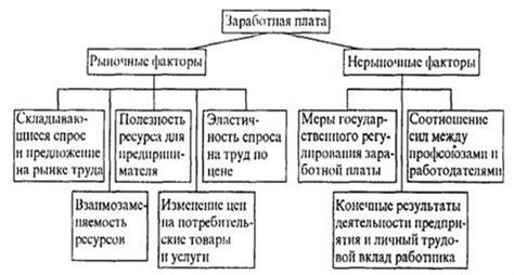 Факторы, влияющие на величину заработной платы