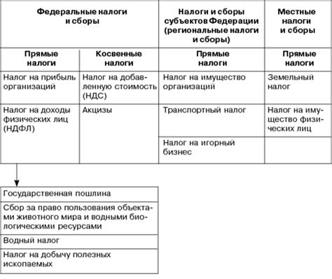 Факторы, по которым зарубежные организации осуществляют уплату налогов в Российской Федерации