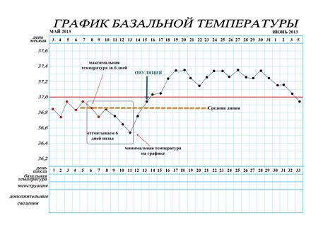 Физиологический рост температуры в период овуляции