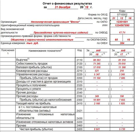 Фиксация операции уценки в отчетности