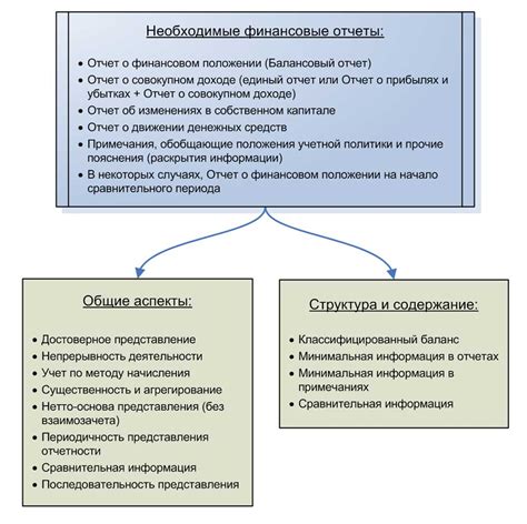 Финансовые требования к обороту