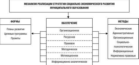 Формирование образований