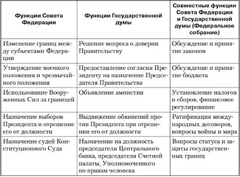 Функции Государственной думы