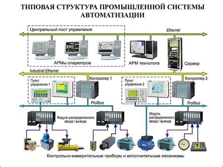 Функции автоматического управления и контроля