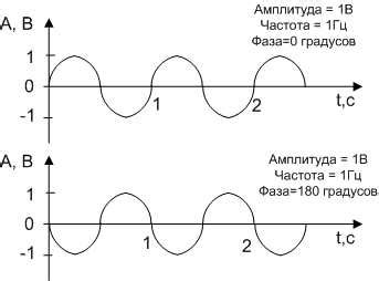 Характеристики сигнала