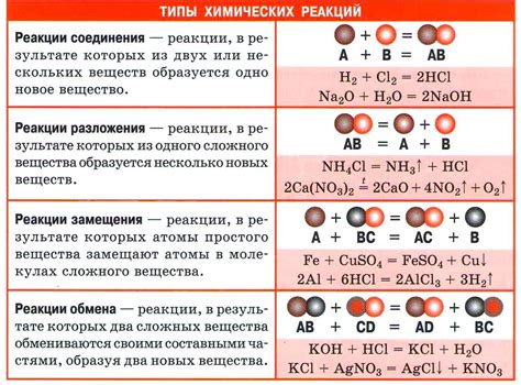 Химические реакции и результаты