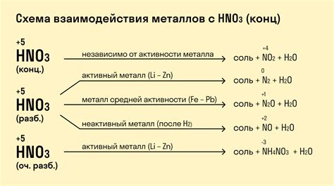 Химические свойства меди и азотной кислоты