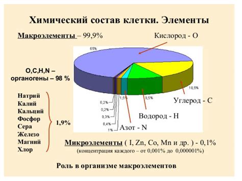 Химический состав СМР