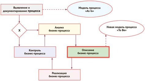 Цель процесса и выбор подходящего инструмента