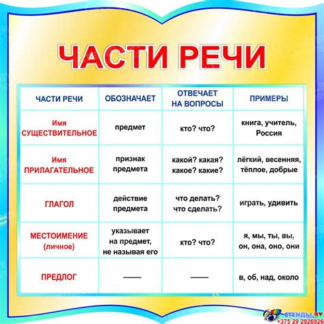 Части речи в фразе