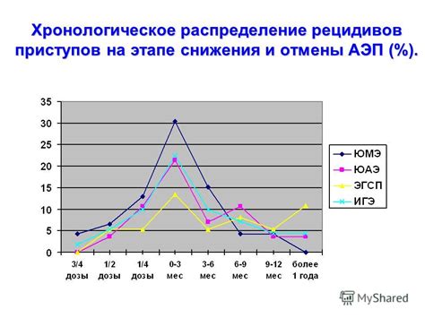 Частота рецидивов